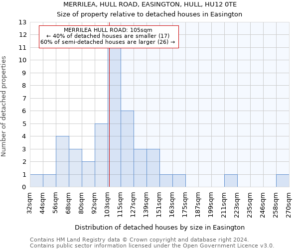 MERRILEA, HULL ROAD, EASINGTON, HULL, HU12 0TE: Size of property relative to detached houses in Easington