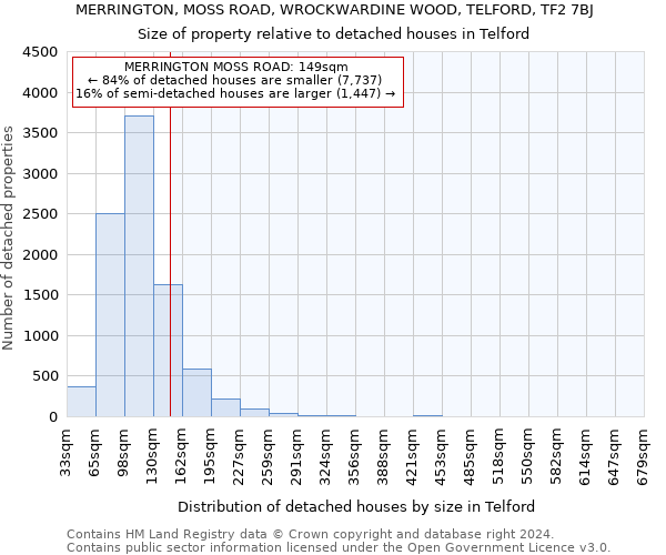 MERRINGTON, MOSS ROAD, WROCKWARDINE WOOD, TELFORD, TF2 7BJ: Size of property relative to detached houses in Telford