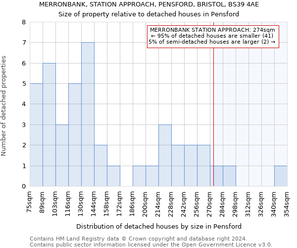 MERRONBANK, STATION APPROACH, PENSFORD, BRISTOL, BS39 4AE: Size of property relative to detached houses in Pensford