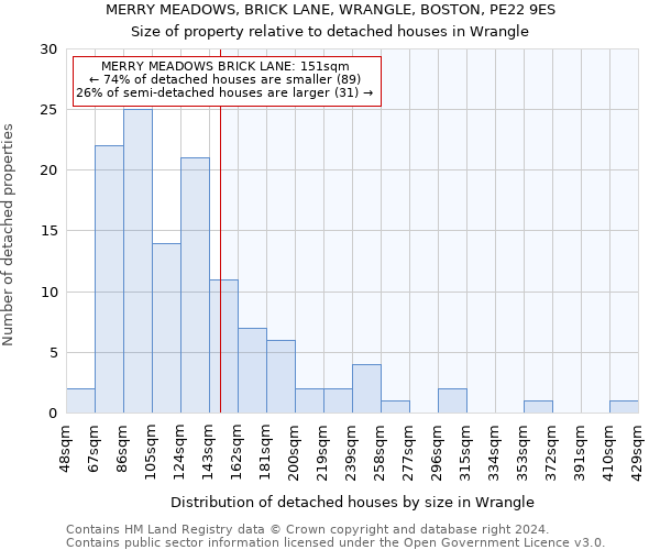 MERRY MEADOWS, BRICK LANE, WRANGLE, BOSTON, PE22 9ES: Size of property relative to detached houses in Wrangle