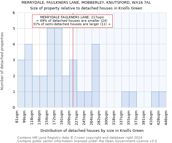 MERRYDALE, FAULKNERS LANE, MOBBERLEY, KNUTSFORD, WA16 7AL: Size of property relative to detached houses in Knolls Green