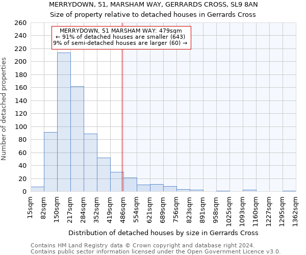 MERRYDOWN, 51, MARSHAM WAY, GERRARDS CROSS, SL9 8AN: Size of property relative to detached houses in Gerrards Cross