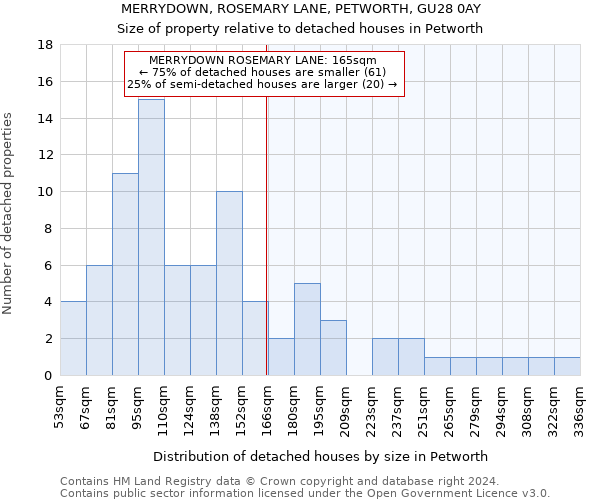 MERRYDOWN, ROSEMARY LANE, PETWORTH, GU28 0AY: Size of property relative to detached houses in Petworth