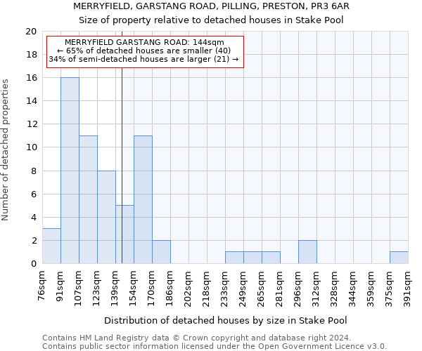 MERRYFIELD, GARSTANG ROAD, PILLING, PRESTON, PR3 6AR: Size of property relative to detached houses in Stake Pool