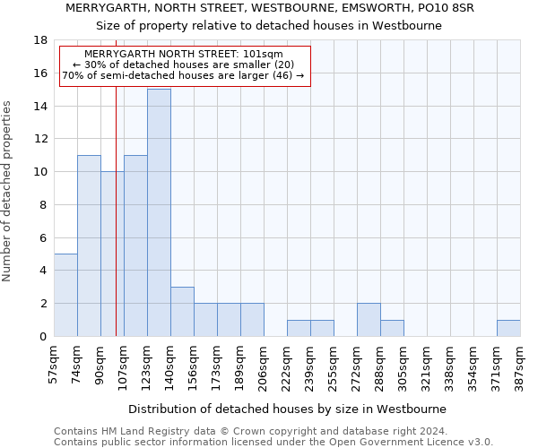 MERRYGARTH, NORTH STREET, WESTBOURNE, EMSWORTH, PO10 8SR: Size of property relative to detached houses in Westbourne