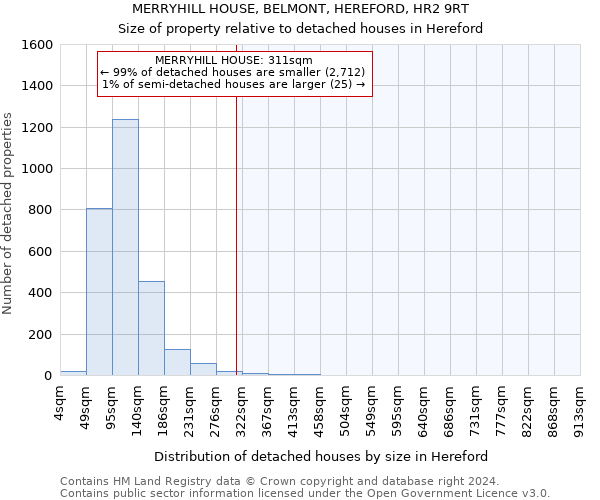 MERRYHILL HOUSE, BELMONT, HEREFORD, HR2 9RT: Size of property relative to detached houses in Hereford