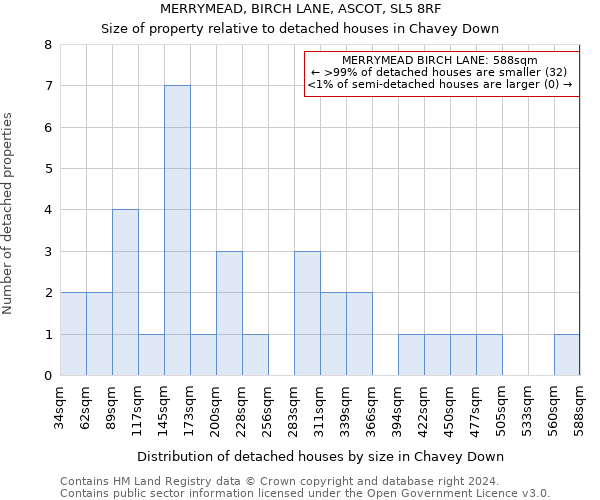 MERRYMEAD, BIRCH LANE, ASCOT, SL5 8RF: Size of property relative to detached houses in Chavey Down