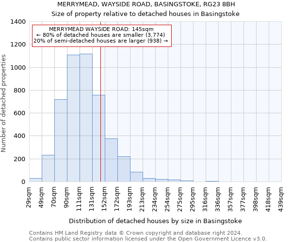 MERRYMEAD, WAYSIDE ROAD, BASINGSTOKE, RG23 8BH: Size of property relative to detached houses in Basingstoke