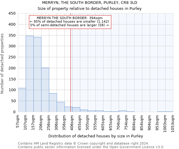 MERRYN, THE SOUTH BORDER, PURLEY, CR8 3LD: Size of property relative to detached houses in Purley