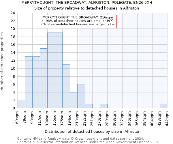 MERRYTHOUGHT, THE BROADWAY, ALFRISTON, POLEGATE, BN26 5XH: Size of property relative to detached houses in Alfriston