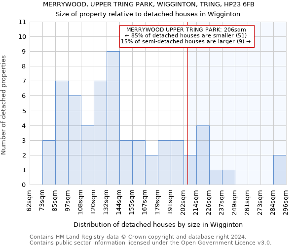 MERRYWOOD, UPPER TRING PARK, WIGGINTON, TRING, HP23 6FB: Size of property relative to detached houses in Wigginton