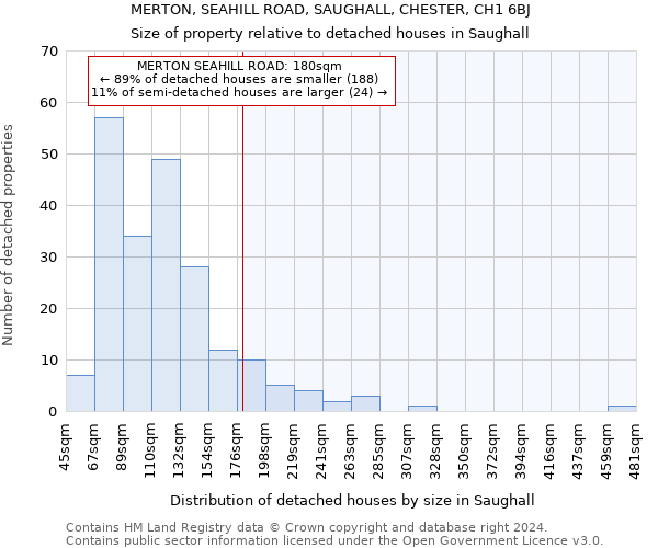 MERTON, SEAHILL ROAD, SAUGHALL, CHESTER, CH1 6BJ: Size of property relative to detached houses in Saughall