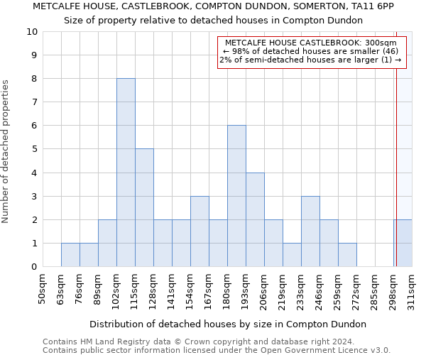 METCALFE HOUSE, CASTLEBROOK, COMPTON DUNDON, SOMERTON, TA11 6PP: Size of property relative to detached houses in Compton Dundon