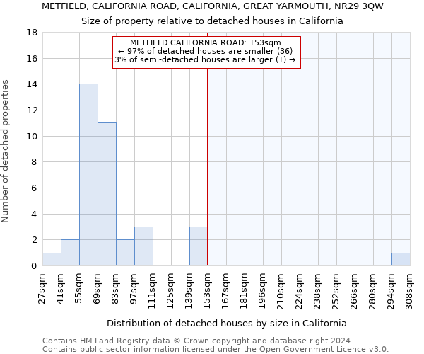 METFIELD, CALIFORNIA ROAD, CALIFORNIA, GREAT YARMOUTH, NR29 3QW: Size of property relative to detached houses in California