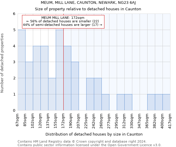 MEUM, MILL LANE, CAUNTON, NEWARK, NG23 6AJ: Size of property relative to detached houses in Caunton