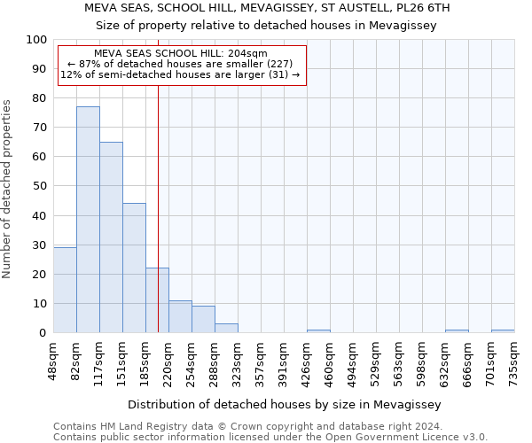 MEVA SEAS, SCHOOL HILL, MEVAGISSEY, ST AUSTELL, PL26 6TH: Size of property relative to detached houses in Mevagissey