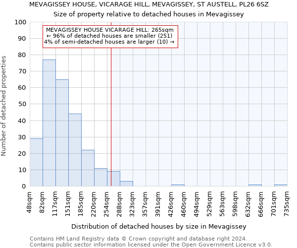 MEVAGISSEY HOUSE, VICARAGE HILL, MEVAGISSEY, ST AUSTELL, PL26 6SZ: Size of property relative to detached houses in Mevagissey