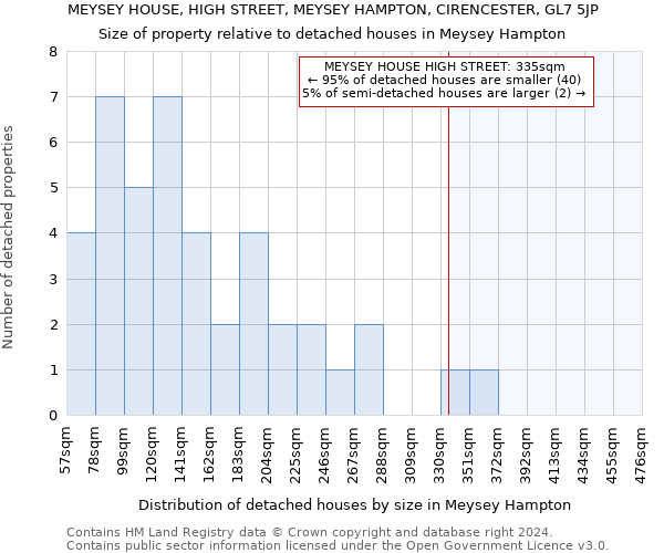 MEYSEY HOUSE, HIGH STREET, MEYSEY HAMPTON, CIRENCESTER, GL7 5JP: Size of property relative to detached houses in Meysey Hampton