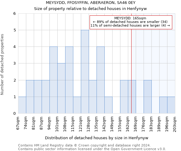 MEYSYDD, FFOSYFFIN, ABERAERON, SA46 0EY: Size of property relative to detached houses in Henfynyw