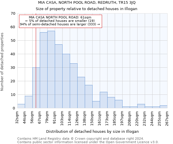 MIA CASA, NORTH POOL ROAD, REDRUTH, TR15 3JQ: Size of property relative to detached houses in Illogan