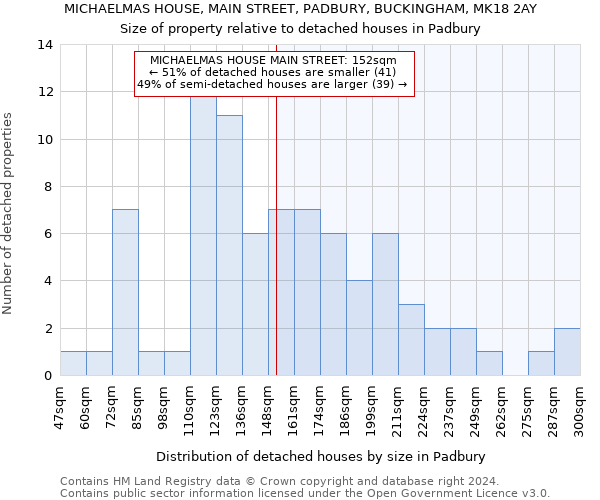 MICHAELMAS HOUSE, MAIN STREET, PADBURY, BUCKINGHAM, MK18 2AY: Size of property relative to detached houses in Padbury