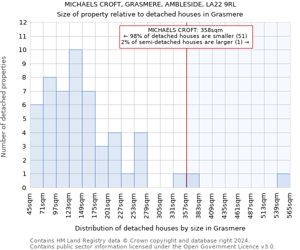 MICHAELS CROFT, GRASMERE, AMBLESIDE, LA22 9RL: Size of property relative to detached houses in Grasmere