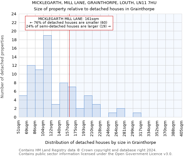 MICKLEGARTH, MILL LANE, GRAINTHORPE, LOUTH, LN11 7HU: Size of property relative to detached houses in Grainthorpe