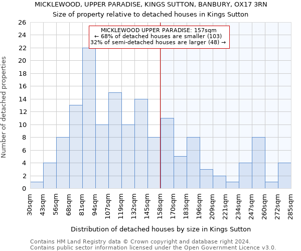 MICKLEWOOD, UPPER PARADISE, KINGS SUTTON, BANBURY, OX17 3RN: Size of property relative to detached houses in Kings Sutton