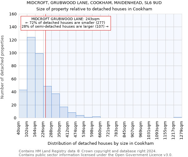 MIDCROFT, GRUBWOOD LANE, COOKHAM, MAIDENHEAD, SL6 9UD: Size of property relative to detached houses in Cookham