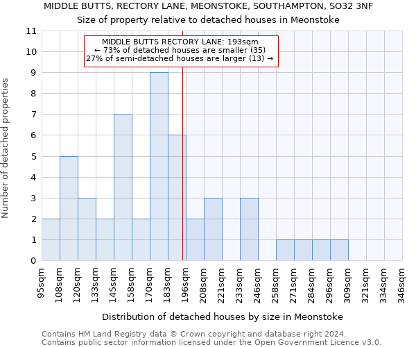 MIDDLE BUTTS, RECTORY LANE, MEONSTOKE, SOUTHAMPTON, SO32 3NF: Size of property relative to detached houses in Meonstoke