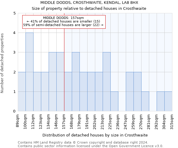 MIDDLE DODDS, CROSTHWAITE, KENDAL, LA8 8HX: Size of property relative to detached houses in Crosthwaite