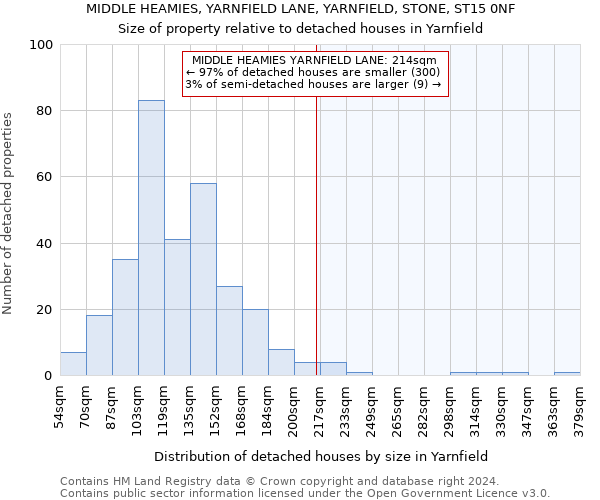 MIDDLE HEAMIES, YARNFIELD LANE, YARNFIELD, STONE, ST15 0NF: Size of property relative to detached houses in Yarnfield