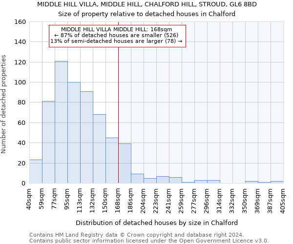 MIDDLE HILL VILLA, MIDDLE HILL, CHALFORD HILL, STROUD, GL6 8BD: Size of property relative to detached houses in Chalford