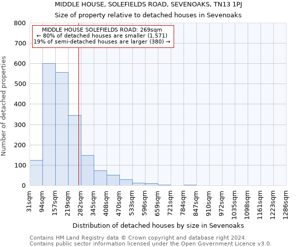 MIDDLE HOUSE, SOLEFIELDS ROAD, SEVENOAKS, TN13 1PJ: Size of property relative to detached houses in Sevenoaks