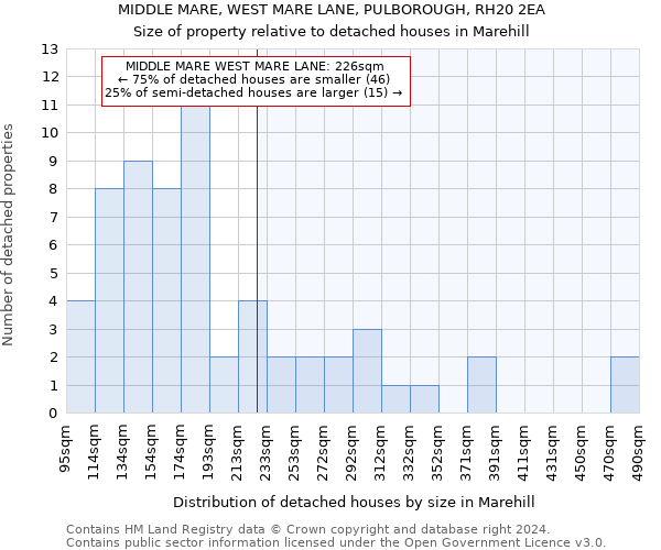 MIDDLE MARE, WEST MARE LANE, PULBOROUGH, RH20 2EA: Size of property relative to detached houses in Marehill