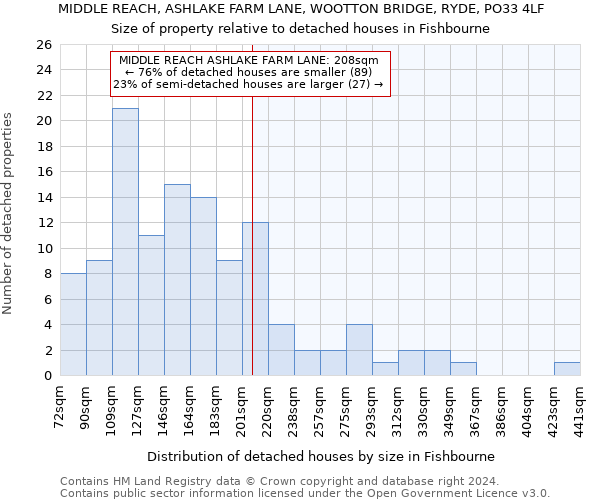 MIDDLE REACH, ASHLAKE FARM LANE, WOOTTON BRIDGE, RYDE, PO33 4LF: Size of property relative to detached houses in Fishbourne