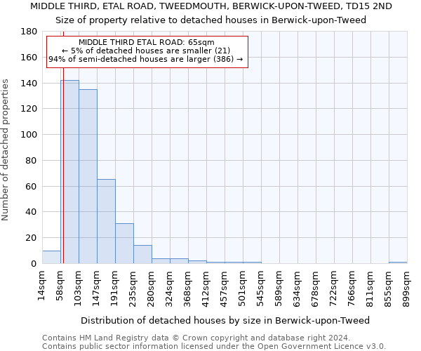 MIDDLE THIRD, ETAL ROAD, TWEEDMOUTH, BERWICK-UPON-TWEED, TD15 2ND: Size of property relative to detached houses in Berwick-upon-Tweed