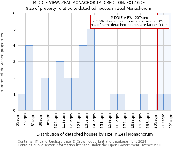 MIDDLE VIEW, ZEAL MONACHORUM, CREDITON, EX17 6DF: Size of property relative to detached houses in Zeal Monachorum