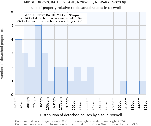 MIDDLEBRICKS, BATHLEY LANE, NORWELL, NEWARK, NG23 6JU: Size of property relative to detached houses in Norwell