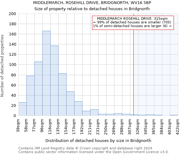 MIDDLEMARCH, ROSEHILL DRIVE, BRIDGNORTH, WV16 5BP: Size of property relative to detached houses in Bridgnorth