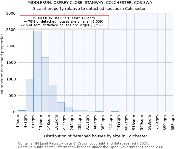 MIDDLERUN, OSPREY CLOSE, STANWAY, COLCHESTER, CO3 8WA: Size of property relative to detached houses in Colchester