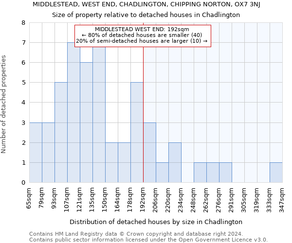 MIDDLESTEAD, WEST END, CHADLINGTON, CHIPPING NORTON, OX7 3NJ: Size of property relative to detached houses in Chadlington