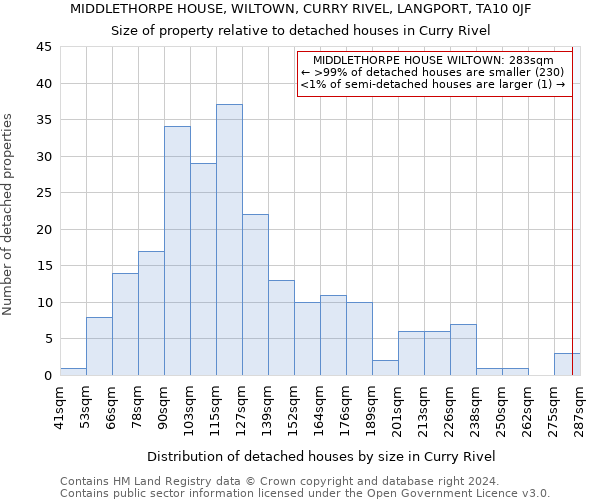 MIDDLETHORPE HOUSE, WILTOWN, CURRY RIVEL, LANGPORT, TA10 0JF: Size of property relative to detached houses in Curry Rivel