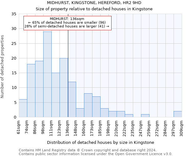 MIDHURST, KINGSTONE, HEREFORD, HR2 9HD: Size of property relative to detached houses in Kingstone