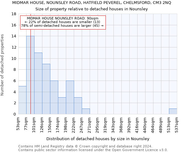 MIDMAR HOUSE, NOUNSLEY ROAD, HATFIELD PEVEREL, CHELMSFORD, CM3 2NQ: Size of property relative to detached houses in Nounsley