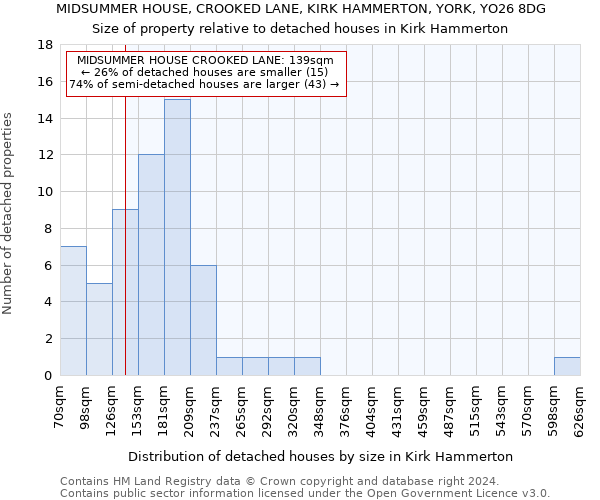 MIDSUMMER HOUSE, CROOKED LANE, KIRK HAMMERTON, YORK, YO26 8DG: Size of property relative to detached houses in Kirk Hammerton