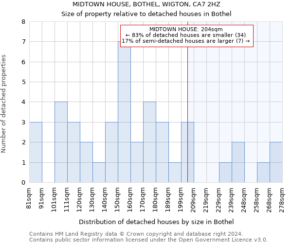 MIDTOWN HOUSE, BOTHEL, WIGTON, CA7 2HZ: Size of property relative to detached houses in Bothel