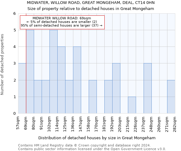 MIDWATER, WILLOW ROAD, GREAT MONGEHAM, DEAL, CT14 0HN: Size of property relative to detached houses in Great Mongeham