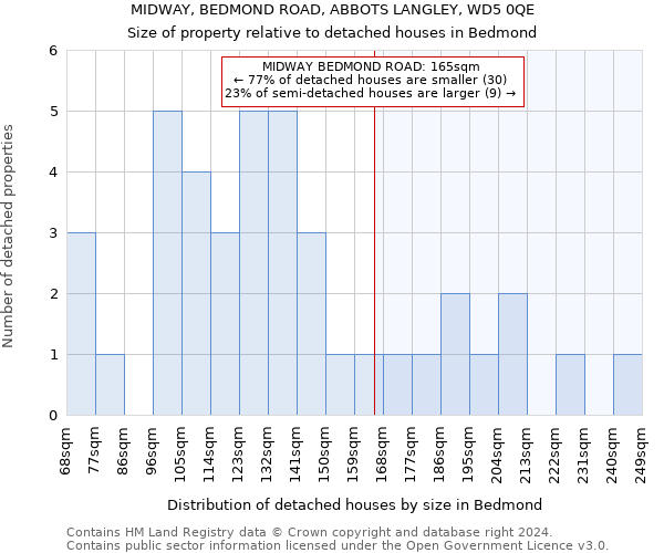 MIDWAY, BEDMOND ROAD, ABBOTS LANGLEY, WD5 0QE: Size of property relative to detached houses in Bedmond