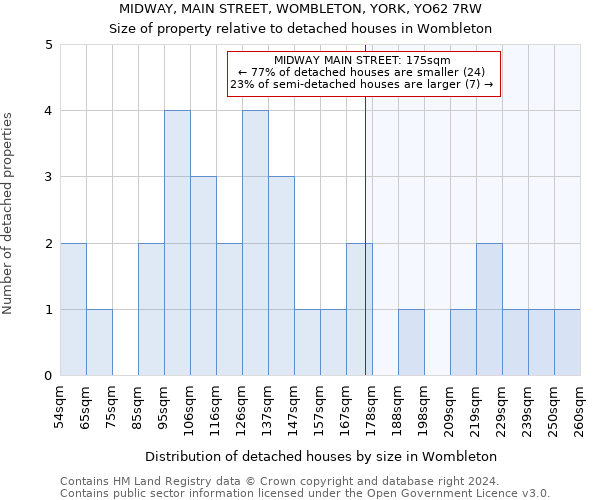 MIDWAY, MAIN STREET, WOMBLETON, YORK, YO62 7RW: Size of property relative to detached houses in Wombleton